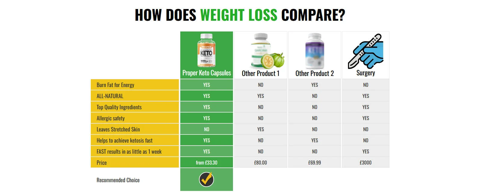 Proper Keto BHB Capsules Comparison